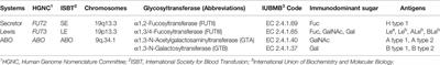 The Potential Contribution of ABO, Lewis and Secretor Histo-Blood Group Carbohydrates in Infection by Toxoplasma gondii